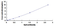 Typical Standard Curve for CRISP2 ELISA (Sandwich)