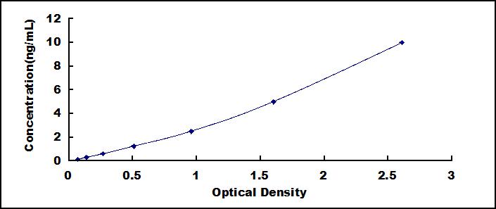 Typical Standard Curve for CFTR ELISA (Sandwich)
