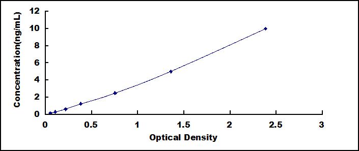 Typical Standard Curve for CYBb ELISA (Sandwich)