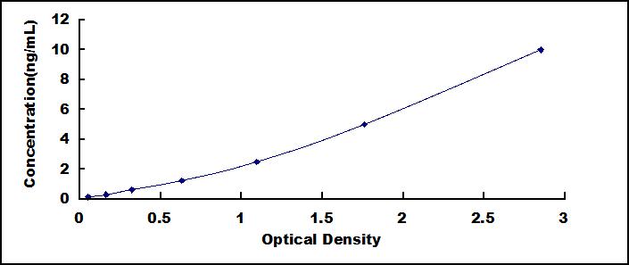 Typical Standard Curve for COX4I1 ELISA (Sandwich)