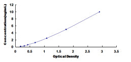 Typical Standard Curve for CYP11B1 ELISA (Sandwich)