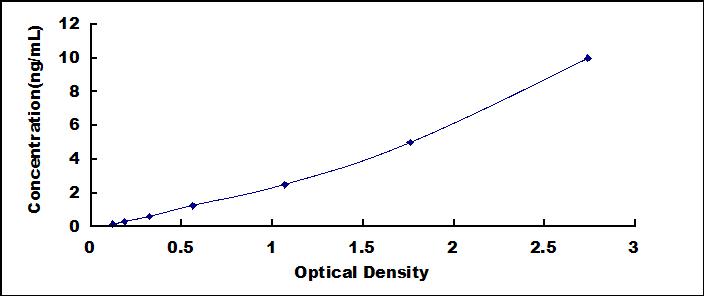 Typical Standard Curve for CYP1A1 ELISA (Sandwich)