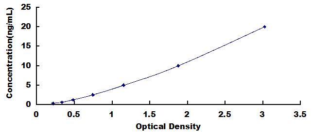 Typical Standard Curve for CYP1A1 ELISA (Sandwich)