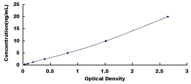 Typical Standard Curve for CYP2C9 ELISA (Sandwich)