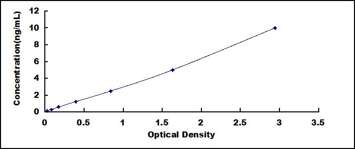 Typical Standard Curve for CPR ELISA (Sandwich)