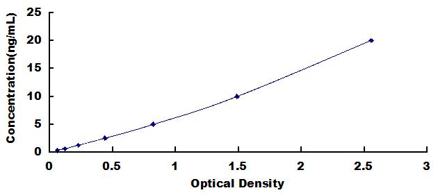 Typical Standard Curve for CYFRA21-1 ELISA (Sandwich)
