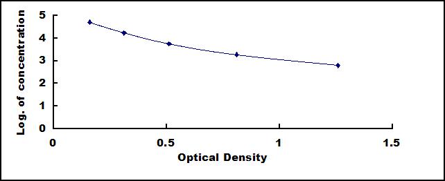 Typical Standard Curve for D2D ELISA (Competitive)