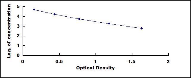 Typical Standard Curve for D2D ELISA (Competitive)