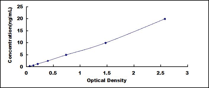Typical Standard Curve for DDT ELISA (Sandwich)