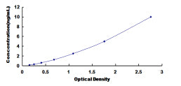 Typical Standard Curve for DAPK3 ELISA (Sandwich)