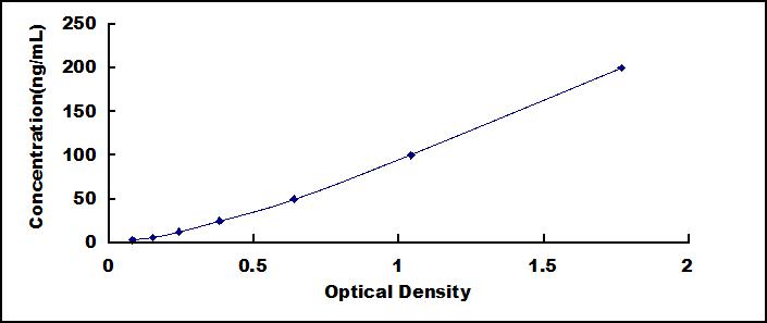 Typical Standard Curve for CD55 ELISA (Sandwich)