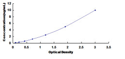 Typical Standard Curve for DOCK4 ELISA (Sandwich)