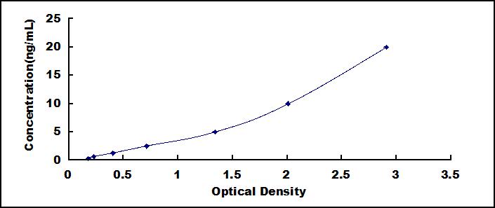Typical Standard Curve for DEFa1 ELISA (Sandwich)