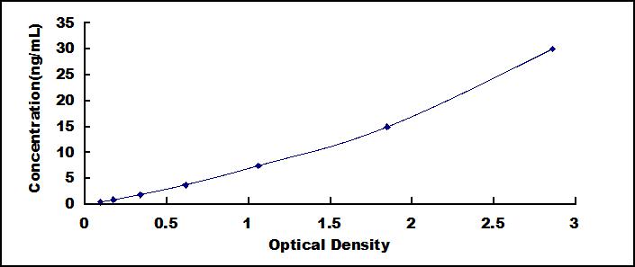 Typical Standard Curve for DEFa3 ELISA (Sandwich)