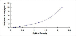 Typical Standard Curve for DEFb1 ELISA (Sandwich)