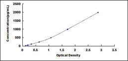 Typical Standard Curve for DEFB103B ELISA (Sandwich)