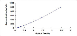 Typical Standard Curve for DEFb124 ELISA (Sandwich)
