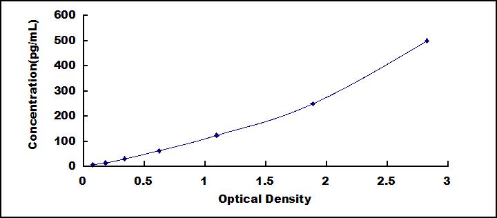 Typical Standard Curve for DEFb126 ELISA (Sandwich)