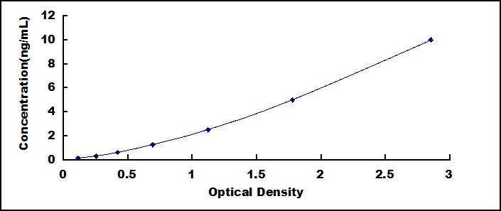 Typical Standard Curve for DIO3 ELISA (Sandwich)