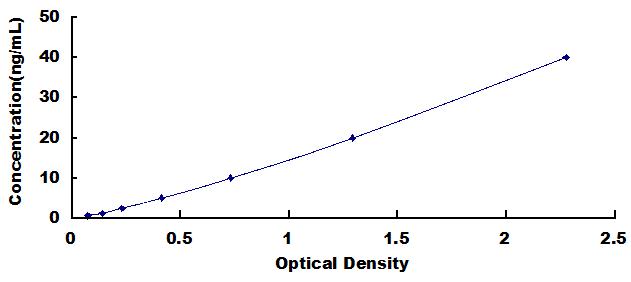 Typical Standard Curve for dLK1 ELISA (Sandwich)