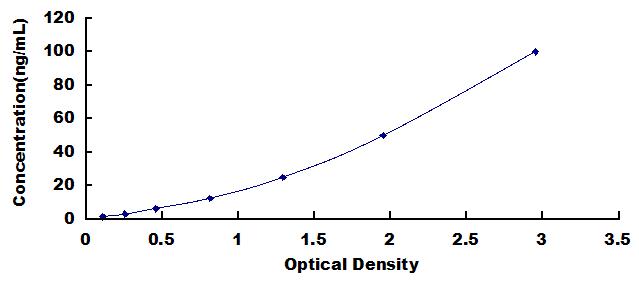 Typical Standard Curve for DSPP ELISA (Sandwich)