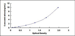 Typical Standard Curve for DCK ELISA (Sandwich)
