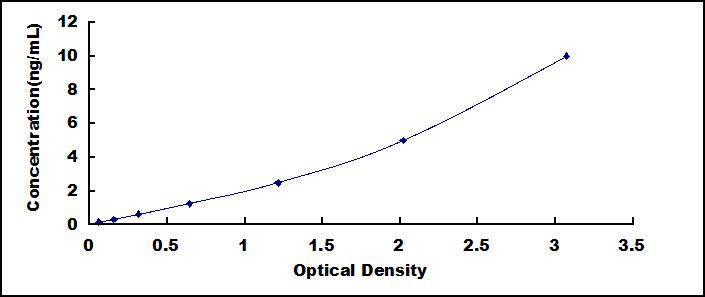 Typical Standard Curve for DPT ELISA (Sandwich)