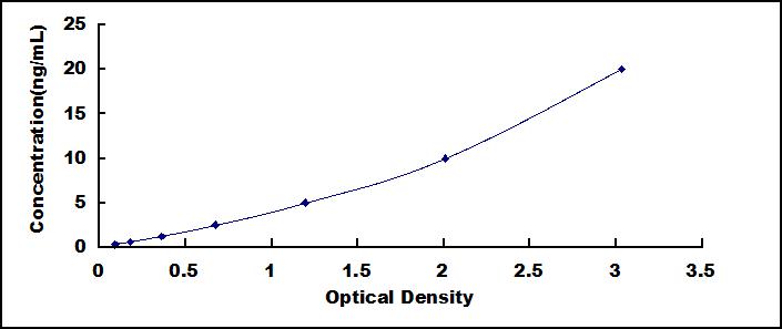 Typical Standard Curve for Des ELISA (Sandwich)