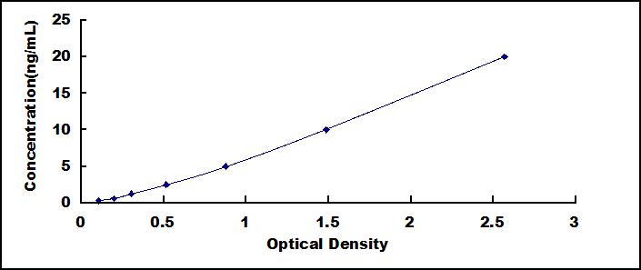 Typical Standard Curve for DSC2 ELISA (Sandwich)