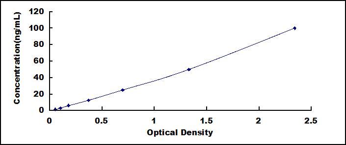 Typical Standard Curve for DSG1 ELISA (Sandwich)