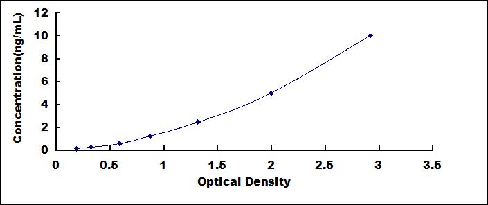 Typical Standard Curve for DSG3 ELISA (Sandwich)