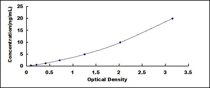 Typical Standard Curve for DSP ELISA (Sandwich)
