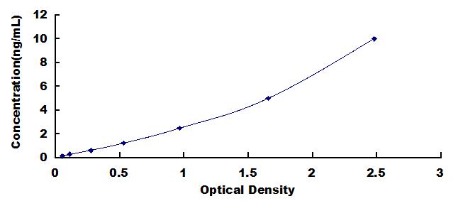 Typical Standard Curve for DIABLO ELISA (Sandwich)