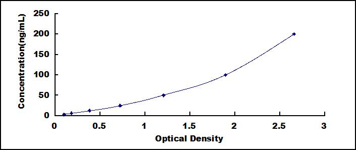 Typical Standard Curve for DGAT2 ELISA (Sandwich)