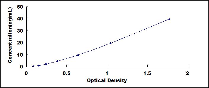 Typical Standard Curve for ABP1 ELISA (Sandwich)
