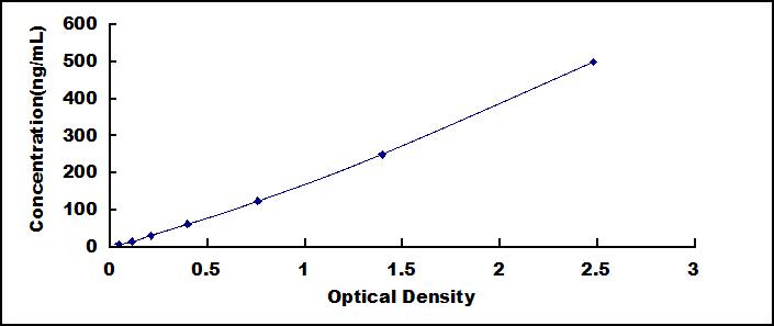 Typical Standard Curve for DBI ELISA (Sandwich)