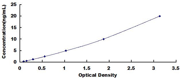 Typical Standard Curve for DICER1 ELISA (Sandwich)