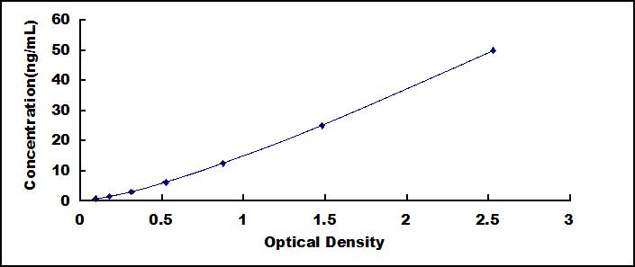 Typical Standard Curve for DKK1 ELISA (Sandwich)