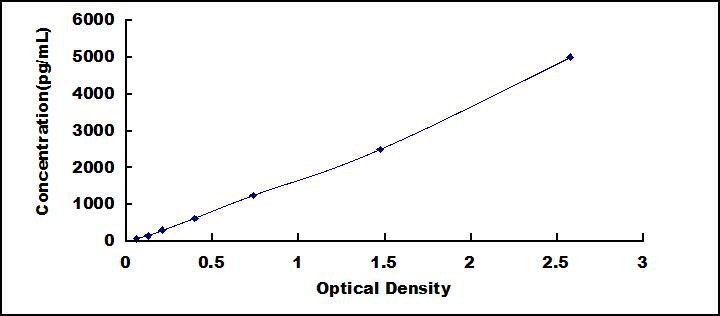 Typical Standard Curve for DKK2 ELISA (Sandwich)