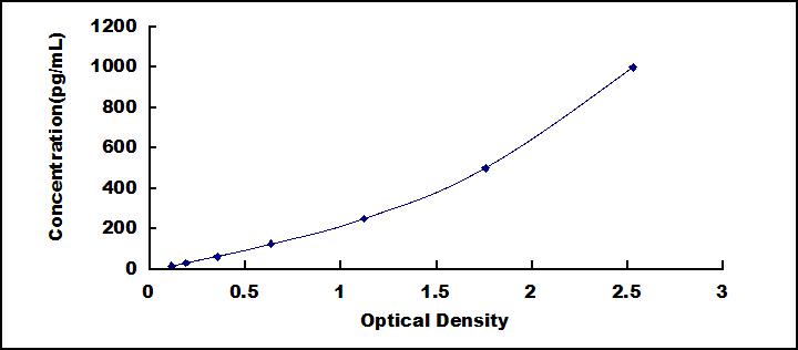 Typical Standard Curve for DPYD ELISA (Sandwich)