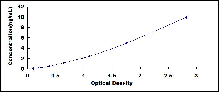 Typical Standard Curve for DPYD ELISA (Sandwich)