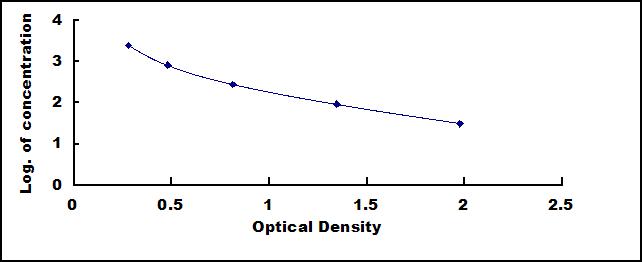 Typical Standard Curve for DHT ELISA (Competitive)