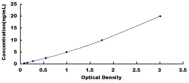 Typical Standard Curve for DDAH2 ELISA (Sandwich)