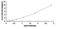 Typical Standard Curve for DPEP2 ELISA (Sandwich)