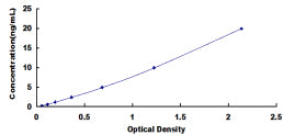 Typical Standard Curve for DPEP3 ELISA (Sandwich)