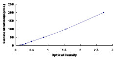 Typical Standard Curve for DPP6 ELISA (Sandwich)