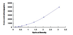 Typical Standard Curve for DPP9 ELISA (Sandwich)