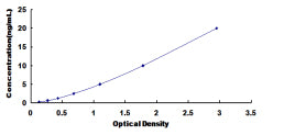 Typical Standard Curve for DLG3 ELISA (Sandwich)