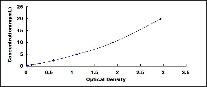 Typical Standard Curve for DLGAP5 ELISA (Sandwich)