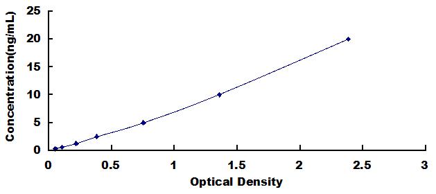 Typical Standard Curve for DMT1 ELISA (Sandwich)